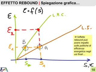 EFFETTO REBOUND  |  Spiegazione grafica…    l’effetto rebound può avere impatto sulle politiche di efficienza energetica negli usi finali… 