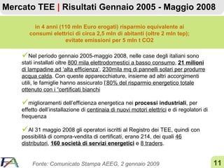 Mercato TEE  |  Risultati Gennaio 2005 - Maggio 2008 Fonte: Comunicato Stampa AEEG, 2 gennaio 2009 in 4 anni (110 mln Euro erogati) risparmio equivalente ai consumi elettrici di circa 2,5 mln di abitanti (oltre 2 mln tep); evitate emissioni per 5 mln t CO2 Nel periodo gennaio 2005-maggio 2008, nelle case degli italiani sono stati installati oltre  800 mila elettrodomestici a basso consumo ,  21 milioni  di lampadine ad ‘alta efficienza’ ,  230mila mq di pannelli solari per produrre acqua calda . Con queste apparecchiature, insieme ad altri accorgimenti utili, le famiglie hanno assicurato  l’80% del risparmio energetico totale ottenuto con i “certificati bianchi miglioramenti dell’efficienza energetica nei  processi industriali , per effetto dell’installazione di  centinaia di nuovi motori elettrici  e di regolatori di frequenza Al 31 maggio 2008 gli operatori iscritti al Registro dei TEE, quindi con possibilità di compra-vendita di certificati, erano 214, dei quali  46 distributori ,  160 società di servizi energetici  e  8 traders . 