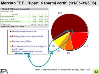Mercato TEE  |  Ripart. risparmi certif. (1/1/05-31/5/08) Fonte: III rapporto annuale sul meccanismo dei TEE, AEEG, 2008 