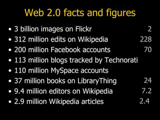 Web 2.0 facts and figures 3 billion images on Flickr 312 million edits on Wikipedia 200 million Facebook accounts 113 million blogs tracked by Technorati 110 million MySpace accounts 37 million books on LibraryThing 9.4 million editors on Wikipedia 2.9 million Wikipedia articles 2 228 70 24 7.2 2.4  