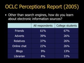 OCLC Perceptions Report (2005) Other than search engines, how do you learn about electronic information sources? 26% 37% Relatives College students All respondents 26% 39% Adverts 33% 8% Librarian 13% 9% Blogs 26% 22% Online chat 67% 61% Friends 