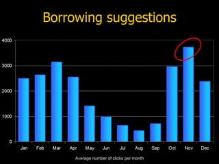 Borrowing suggestions Average number of clicks per month 