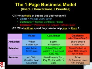 The 1-Page Business Model (Users + Conversions + Priorities) Q1: What  types  of people use your website?  Visitor  = Average User / Buyer Contributor  = Content Contributor / Seller Distributor  = Passionate Fan (unpaid) / Affiliate (paid) Q2: What  actions  could they take to help  you   or  them   ? 