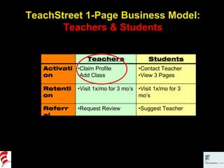 TeachStreet 1-Page Business Model: Teachers & Students Teachers Students Activation Claim Profile Add Class Contact Teacher View 3 Pages Retention Visit 1x/mo for 3 mo’s Visit 1x/mo for 3 mo’s  Referral Request Review Suggest Teacher 