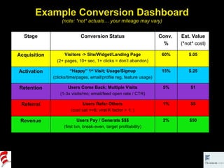 Example Conversion Dashboard (note: *not* actuals… your mileage may vary) Stage Conversion Status Conv.  % Est. Value (*not* cost) Acquisition Visitors -> Site/Widget/Landing Page (2+ pages, 10+ sec, 1+ clicks = don’t abandon) 60% $.05 Activation “ Happy” 1 st  Visit; Usage/Signup (clicks/time/pages, email/profile reg, feature usage) 15% $.25 Retention Users Come Back; Multiple Visits (1-3x visits/mo; email/feed open rate / CTR) 5% $1 Referral Users Refer Others (cust sat >=8; viral K factor > 1; ) 1% $5 Revenue Users Pay / Generate $$$ (first txn, break-even, target profitability) 2% $50 