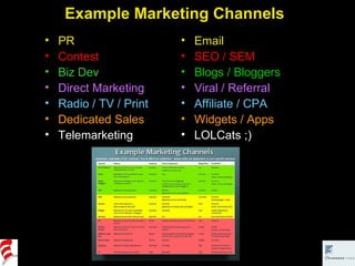 Example Marketing Channels PR Contest Biz Dev Direct Marketing Radio / TV / Print Dedicated Sales Telemarketing Email SEO / SEM Blogs / Bloggers Viral / Referral Affiliate / CPA Widgets / Apps LOLCats ;) 