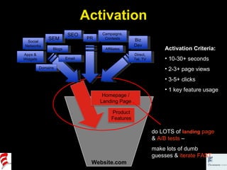 Website.com Activation Criteria: 10-30+ seconds 2-3+ page views 3-5+ clicks 1 key feature usage do LOTS of  landing  page  &  A/B tests  –  make lots of dumb  guesses &  iterate FAST Activation SEO SEM Apps & Widgets Affiliates Email PR Biz Dev Campaigns, Contests Direct, Tel, TV Social Networks Blogs Domains 