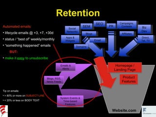 Website.com Automated emails: lifecycle emails @ +3, +7, +30d  status / “best of” weekly/monthly “ something happened” emails BUT:  make it  easy  to unsubscribe Tip on emails: > 80% or more on  SUBJECT LINE < 20% or less on BODY TEXT Retention SEO SEM Apps & Widgets Affiliates Email PR Biz Dev Campaigns, Contests Direct, Tel, TV Social Networks Blogs Domains Emails & Alerts System Events & Time-based Features Blogs, RSS, News Feeds 
