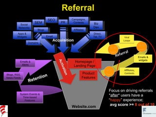 Website.com Focus on driving referrals * after * users have a “ happy ” experience; avg score >=  8 out of 10 Referral Acquisition SEO SEM Apps & Widgets Affiliates Email PR Biz Dev Campaigns, Contests Direct, Tel, TV Social Networks Blogs Domains Retention Emails & Alerts System Events & Time-based Features Blogs, RSS, News Feeds 