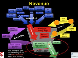 Website.com Revenue This is the part *you*  still have to figure out…  (we  don’t know jack  about your business) R evenue $$$ Biz Dev Ads, Lead Gen, Subscriptions, ECommerce Acquisition SEO SEM Apps & Widgets Affiliates Email PR Biz Dev Campaigns, Contests Direct, Tel, TV Social Networks Blogs Domains Retention Emails & Alerts System Events & Time-based Features Blogs, RSS, News Feeds 