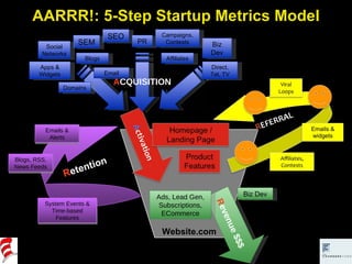 AARRR!: 5-Step Startup Metrics Model Website.com R evenue $$$ Biz Dev Ads, Lead Gen, Subscriptions, ECommerce A CQUISITION SEO SEM Apps & Widgets Affiliates Email PR Biz Dev Campaigns, Contests Direct, Tel, TV Social Networks Blogs Domains R etention Emails & Alerts System Events & Time-based Features Blogs, RSS, News Feeds 