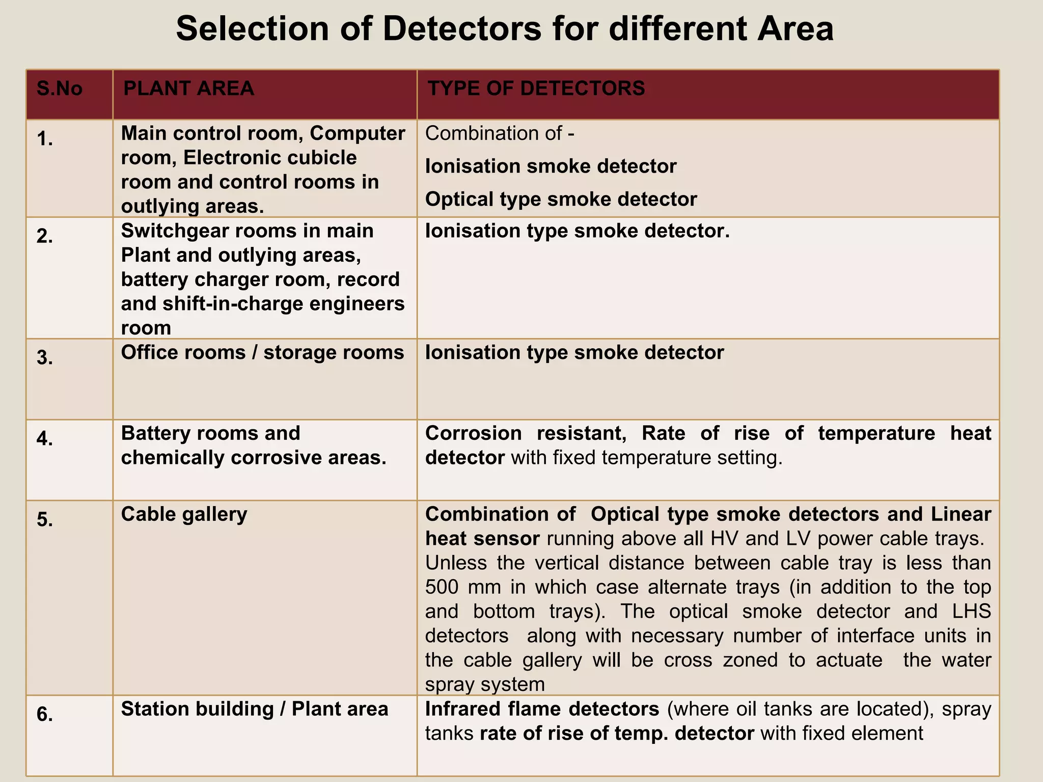 14
S.No PLANT AREA TYPE OF DETECTORS
1. Main control room, Computer
room, Electronic cubicle
room and control rooms in
outlying areas.
Combination of -
Ionisation smoke detector
Optical type smoke detector
2. Switchgear rooms in main
Plant and outlying areas,
battery charger room, record
and shift-in-charge engineers
room
Ionisation type smoke detector.
3. Office rooms / storage rooms Ionisation type smoke detector
4. Battery rooms and
chemically corrosive areas.
Corrosion resistant, Rate of rise of temperature heat
detector with fixed temperature setting.
5. Cable gallery Combination of Optical type smoke detectors and Linear
heat sensor running above all HV and LV power cable trays.
Unless the vertical distance between cable tray is less than
500 mm in which case alternate trays (in addition to the top
and bottom trays). The optical smoke detector and LHS
detectors along with necessary number of interface units in
the cable gallery will be cross zoned to actuate the water
spray system
6. Station building / Plant area Infrared flame detectors (where oil tanks are located), spray
tanks rate of rise of temp. detector with fixed element
Selection of Detectors for different Area
 