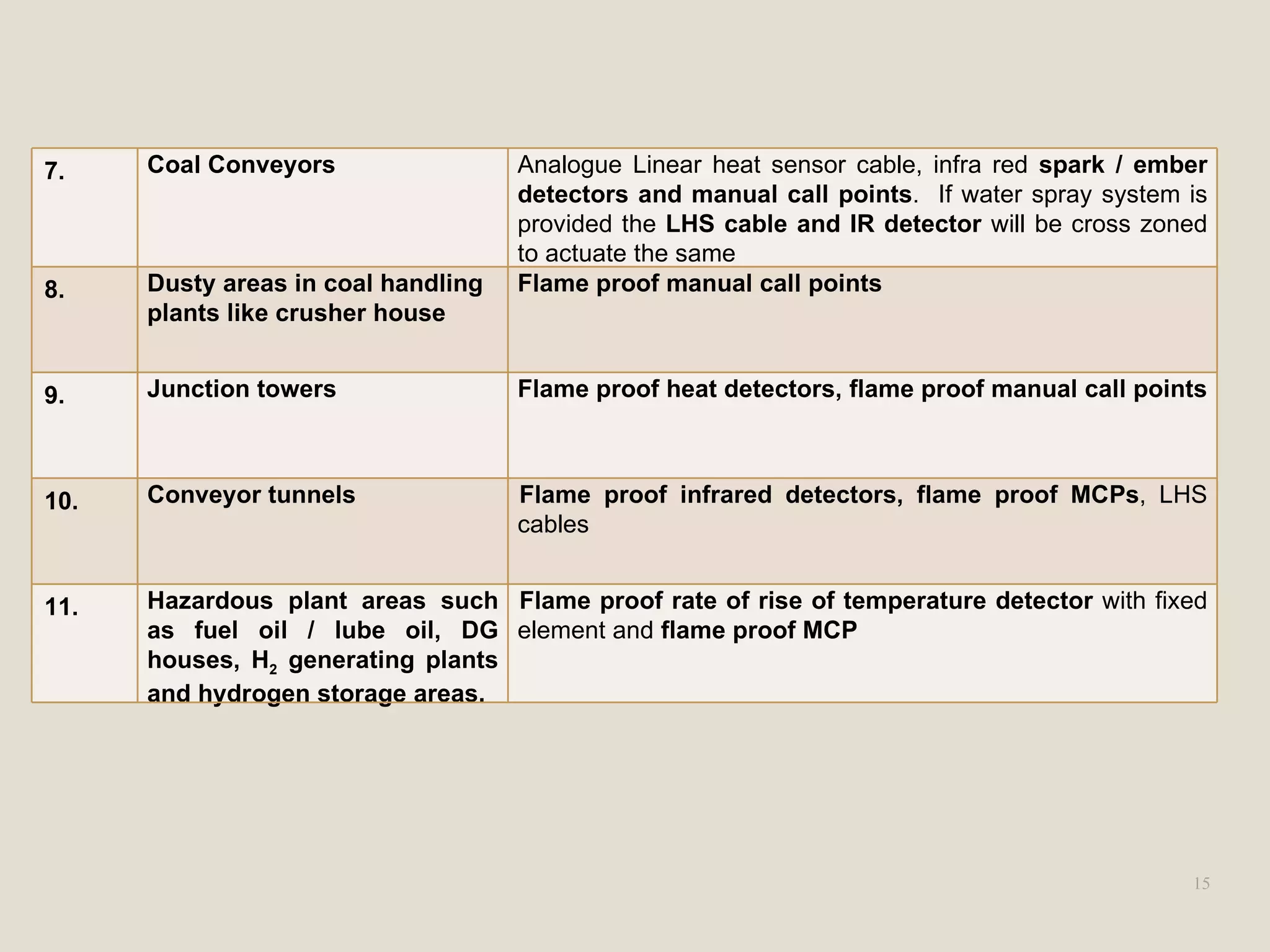 15
7. Coal Conveyors Analogue Linear heat sensor cable, infra red spark / ember
detectors and manual call points. If water spray system is
provided the LHS cable and IR detector will be cross zoned
to actuate the same
8. Dusty areas in coal handling
plants like crusher house
Flame proof manual call points
9. Junction towers Flame proof heat detectors, flame proof manual call points
10. Conveyor tunnels Flame proof infrared detectors, flame proof MCPs, LHS
cables
11. Hazardous plant areas such
as fuel oil / lube oil, DG
houses, H2 generating plants
and hydrogen storage areas.
Flame proof rate of rise of temperature detector with fixed
element and flame proof MCP
 