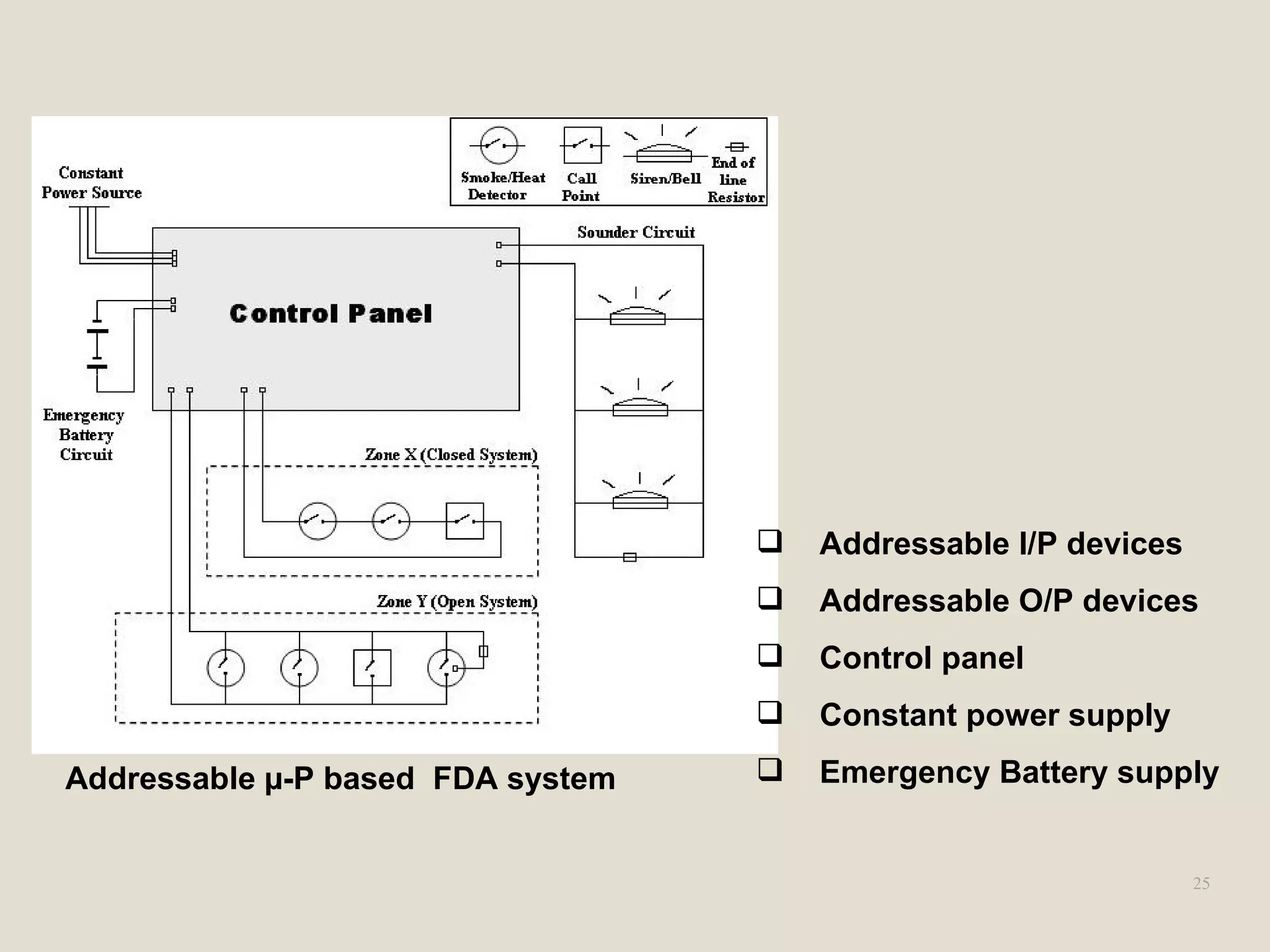 25
Addressable µ-P based FDA system
 Addressable I/P devices
 Addressable O/P devices
 Control panel
 Constant power supply
 Emergency Battery supply
 