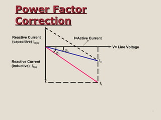 Power Factor Correction V= Line Voltage I=Active Current I 1 I 2 I R(L) I R(C) Reactive Current  (inductive) Reactive Current  (capacitive) 2 1 