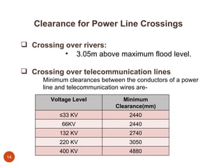Clearance for Power Line Crossings <ul><li>Crossing over rivers: </li></ul><ul><ul><ul><ul><ul><li>3.05m above maximum flo...