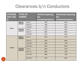 Clearances b/n Conductors SYSTEM VOLTAGE TYPE OF TOWER Vertical spacing b/n conductors(mm) Horizontal spacing b/n conducto...