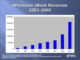 Data:  AAP http://www.publishers.org/documents/S12008Final.pdf plus recent sales data.  2009 is an estimate based on YTD percentage growth rate Jan-Nov 2009, multiplied by 2008 sales 