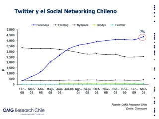 Twittosfera Chilena