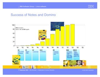 Presentation of Dominos future plans