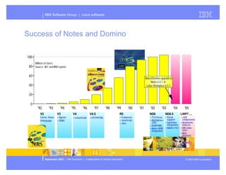 Presentation of Dominos future plans