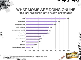 WHAT MOMS ARE DOING ONLINE                                      C




                 TECHNOLOGIES USED IN THE PAST THREE MONTHS

                     E-mail                                                                                       95%

            Search Engines                                                                           74%

       Social Network Sites                                                                    65%

         Instant Messaging                                                           55%

 Gaming (online or console)                                                        52%

                News Sites                                                         51%

              Online Video                                        36%

        Consumer Reviews                                         33%

                     Blogs                                  29%

                 RSS Feeds                           21%

  Podcasts (Audio or Video)              11%

                              0%   10%         20%         30%     40%       50%         60%   70%    80%   90%   100%




Source: Digital Mom report via Razorfish and CafeMom – Feb. 2009
 