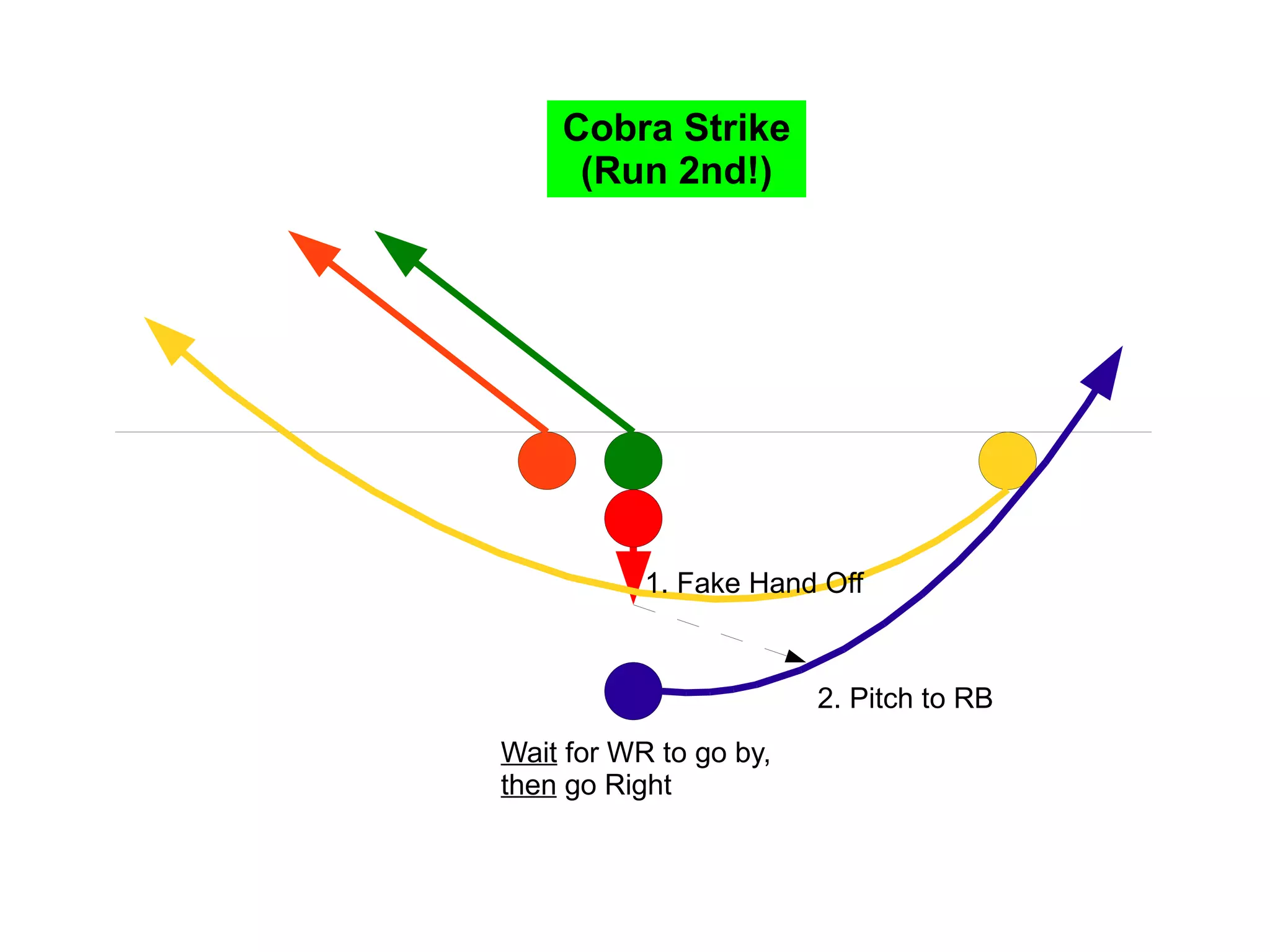 Cobra Strike (Run 2nd!) Wait  for WR to go by,  then  go Right 1. Fake Hand Off 2. Pitch to RB 