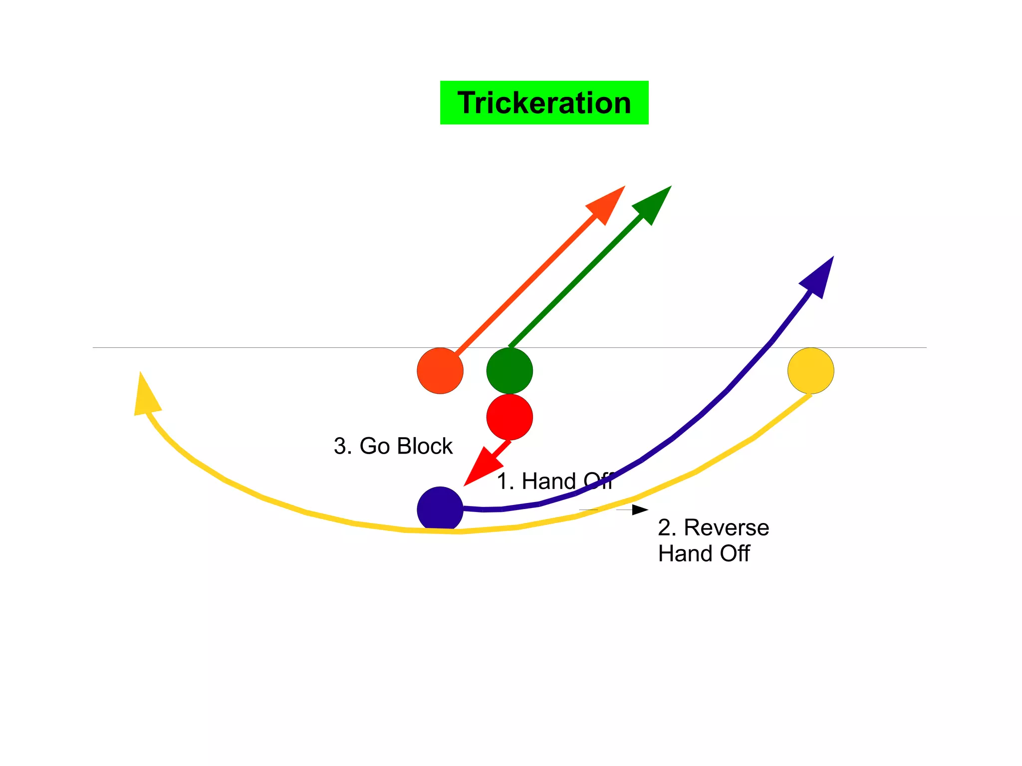 Trickeration 2. Reverse Hand Off 1. Hand Off 3. Go Block 