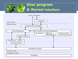 User program  & Kernel  interface 