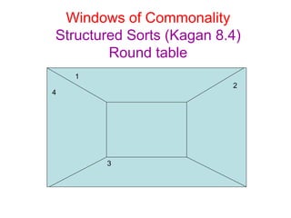 Windows of Commonality Structured Sorts (Kagan 8.4) Round table 1 4 3 2 