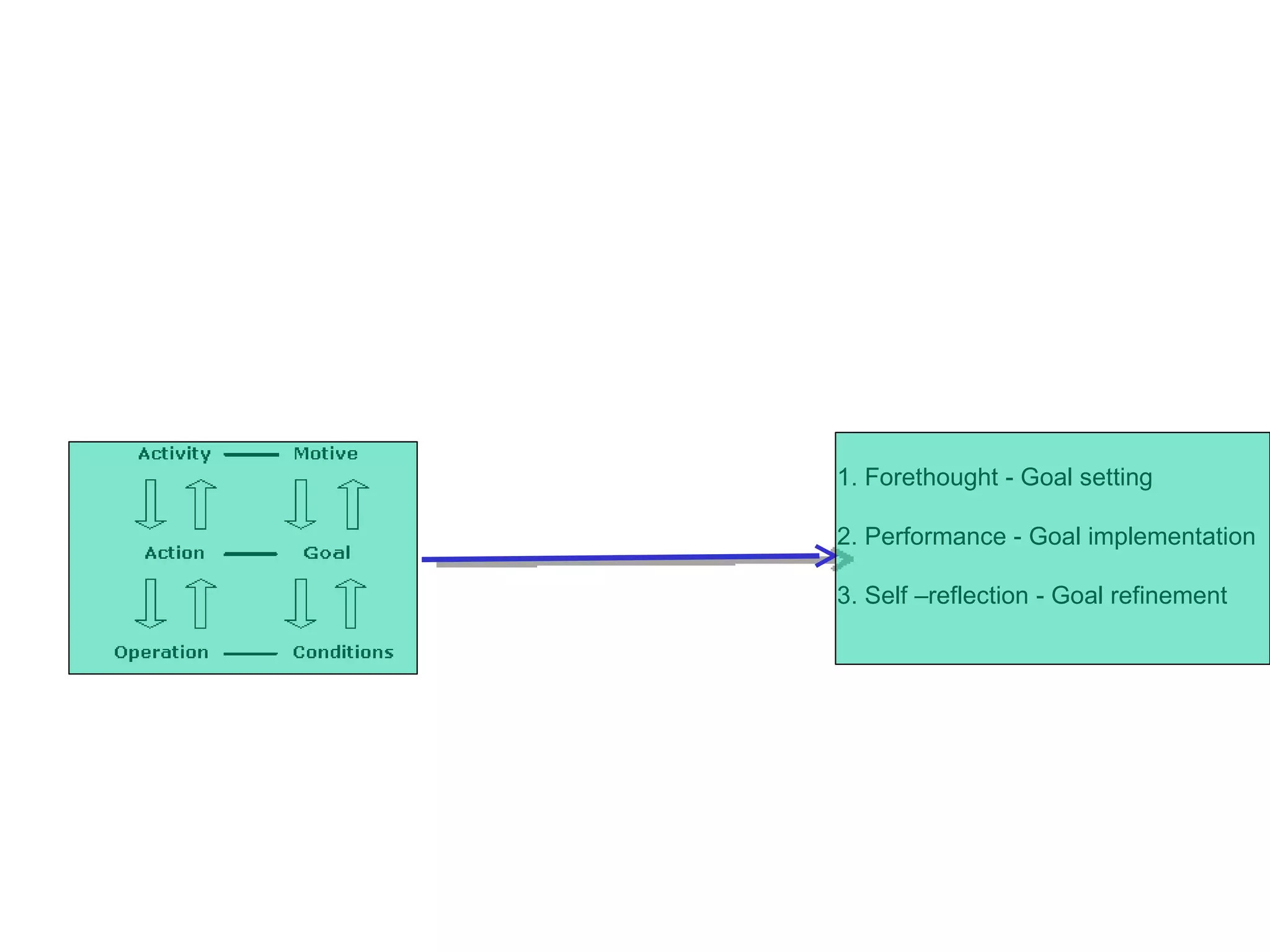 1. Forethought - Goal setting 2. Performance - Goal implementation  3. Self –reflection - Goal refinement 