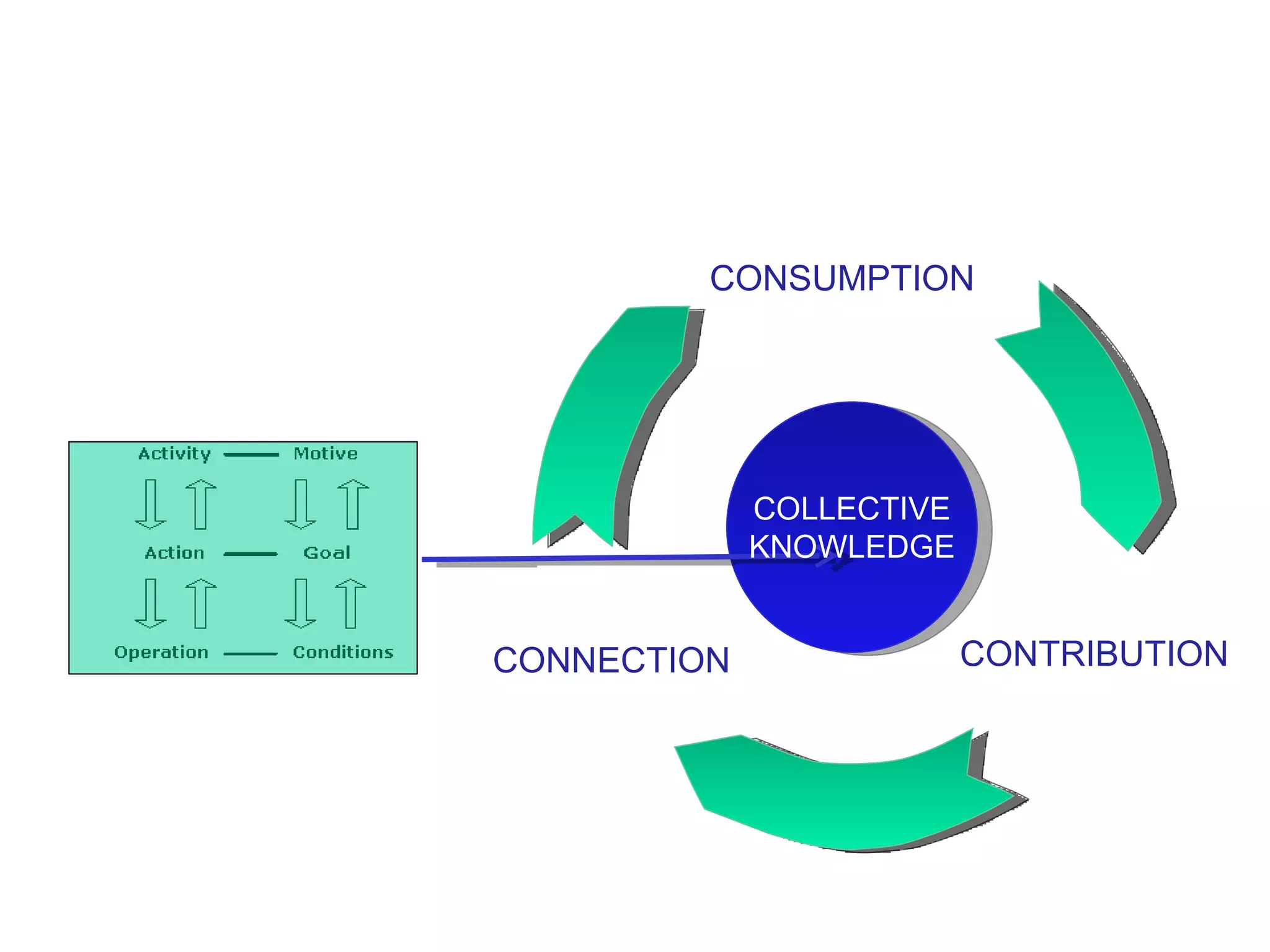 CONSUMPTION CONNECTION CONTRIBUTION COLLECTIVE KNOWLEDGE 