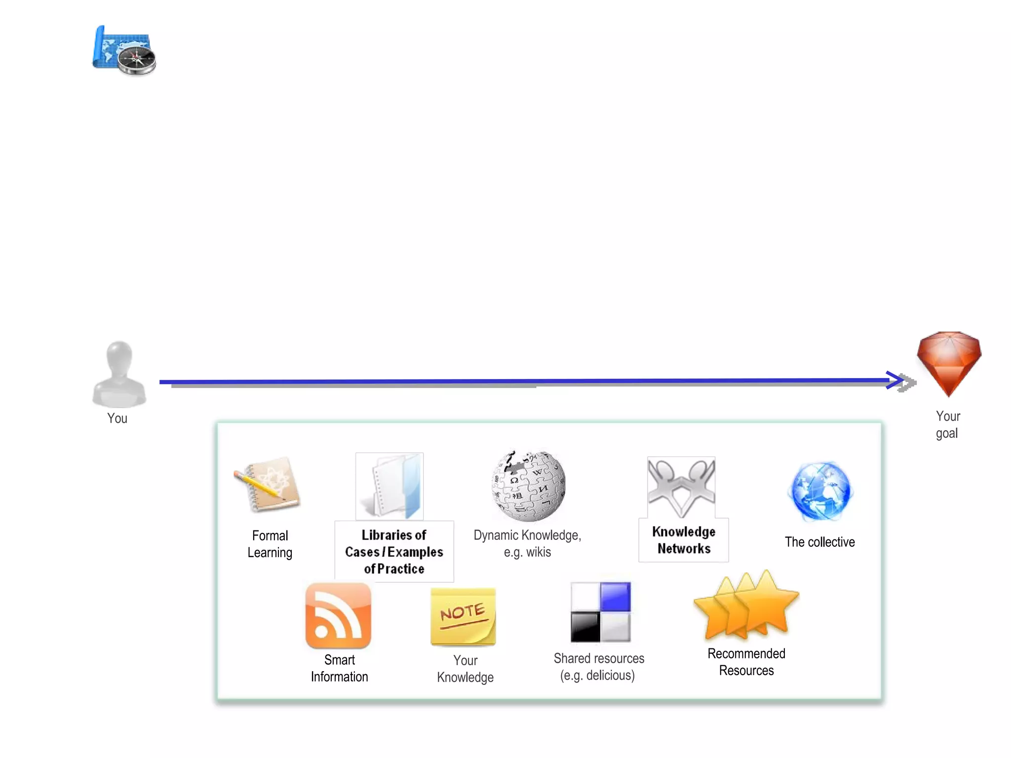 You Your  goal Dynamic Knowledge, e.g. wikis Shared resources (e.g. delicious)  Formal Learning Recommended Resources The collective Smart Information Your Knowledge 