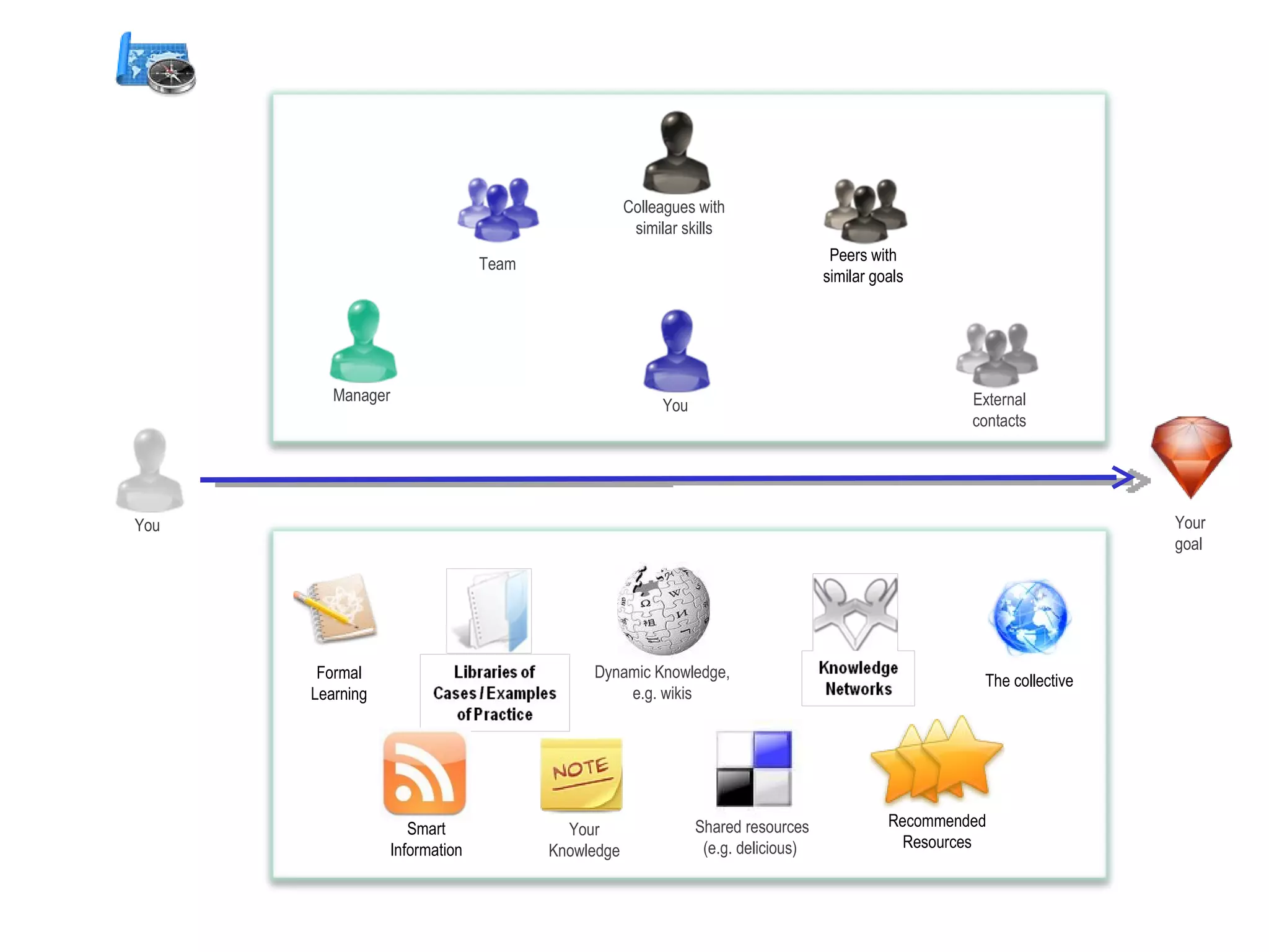 You Your  goal You Manager Colleagues with similar skills Team External contacts Dynamic Knowledge, e.g. wikis Shared resources (e.g. delicious)  Peers with similar goals Formal Learning Recommended Resources The collective Smart Information Your Knowledge 