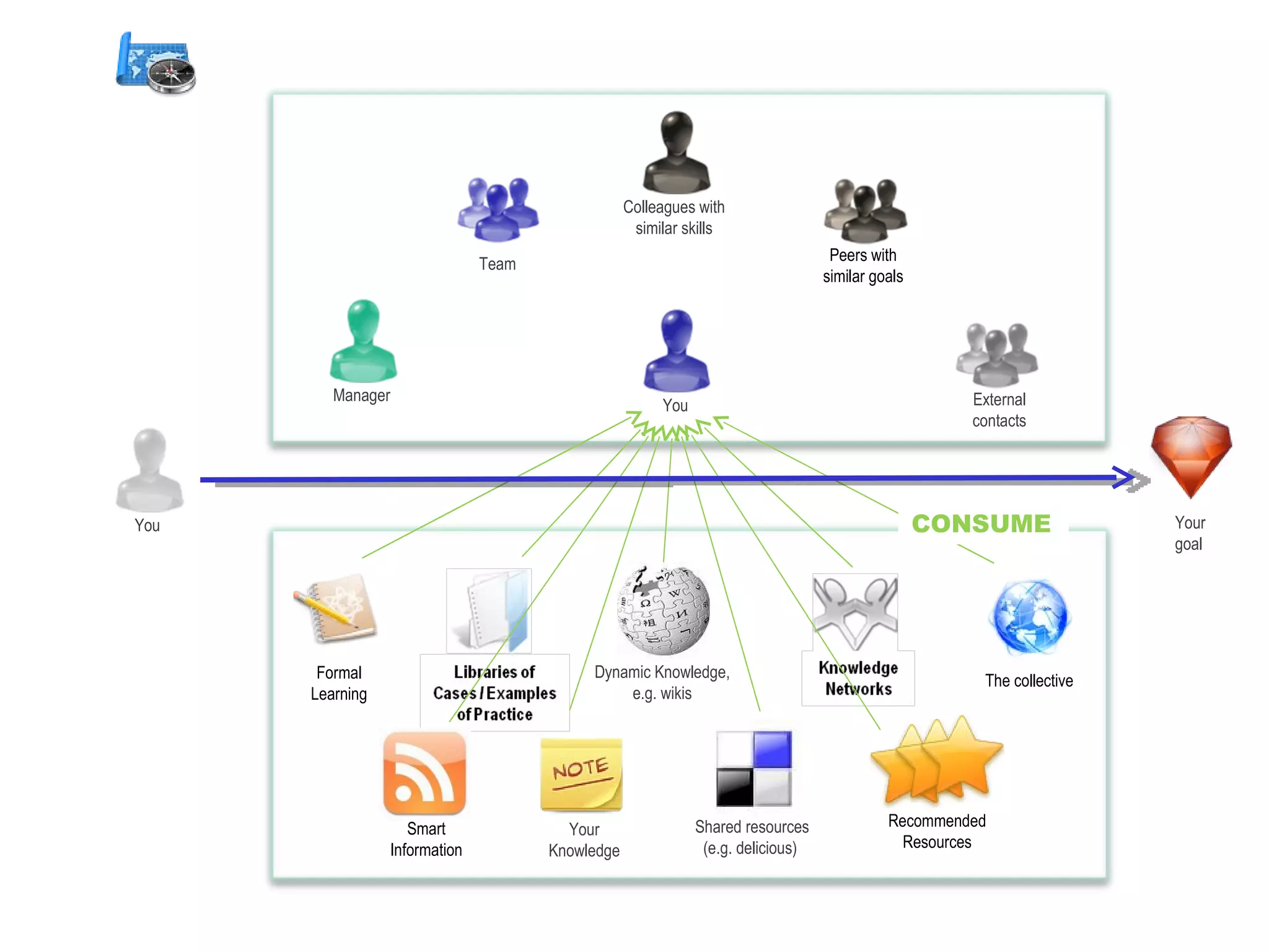 You Your  goal You Manager Colleagues with similar skills Team External contacts Dynamic Knowledge, e.g. wikis Shared resources (e.g. delicious)  Peers with similar goals Formal Learning Recommended Resources The collective Smart Information CONSUME Your Knowledge 