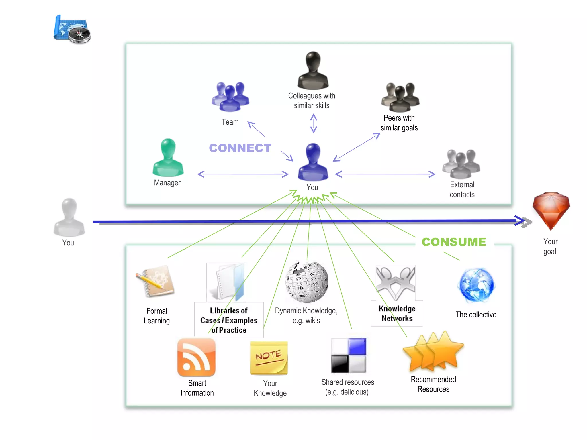 You Your  goal You Manager Colleagues with similar skills Team External contacts Dynamic Knowledge, e.g. wikis Shared resources (e.g. delicious)  Peers with similar goals Formal Learning Recommended Resources The collective Smart Information CONSUME CONNECT Your Knowledge 