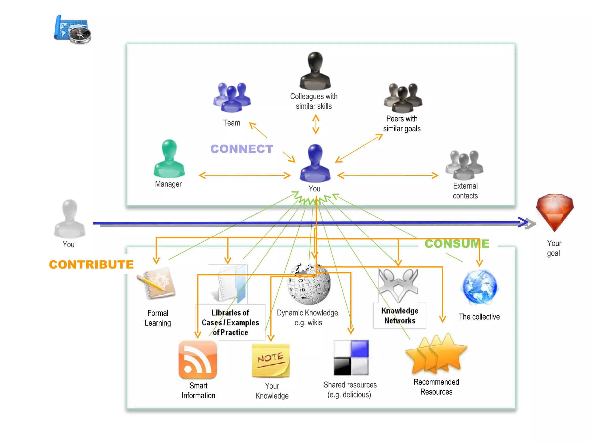 You Your  goal You Manager Colleagues with similar skills Team External contacts Dynamic Knowledge, e.g. wikis Shared resources (e.g. delicious)  Peers with similar goals Formal Learning Recommended Resources The collective Smart Information CONSUME CONNECT Your Knowledge CONTRIBUTE 