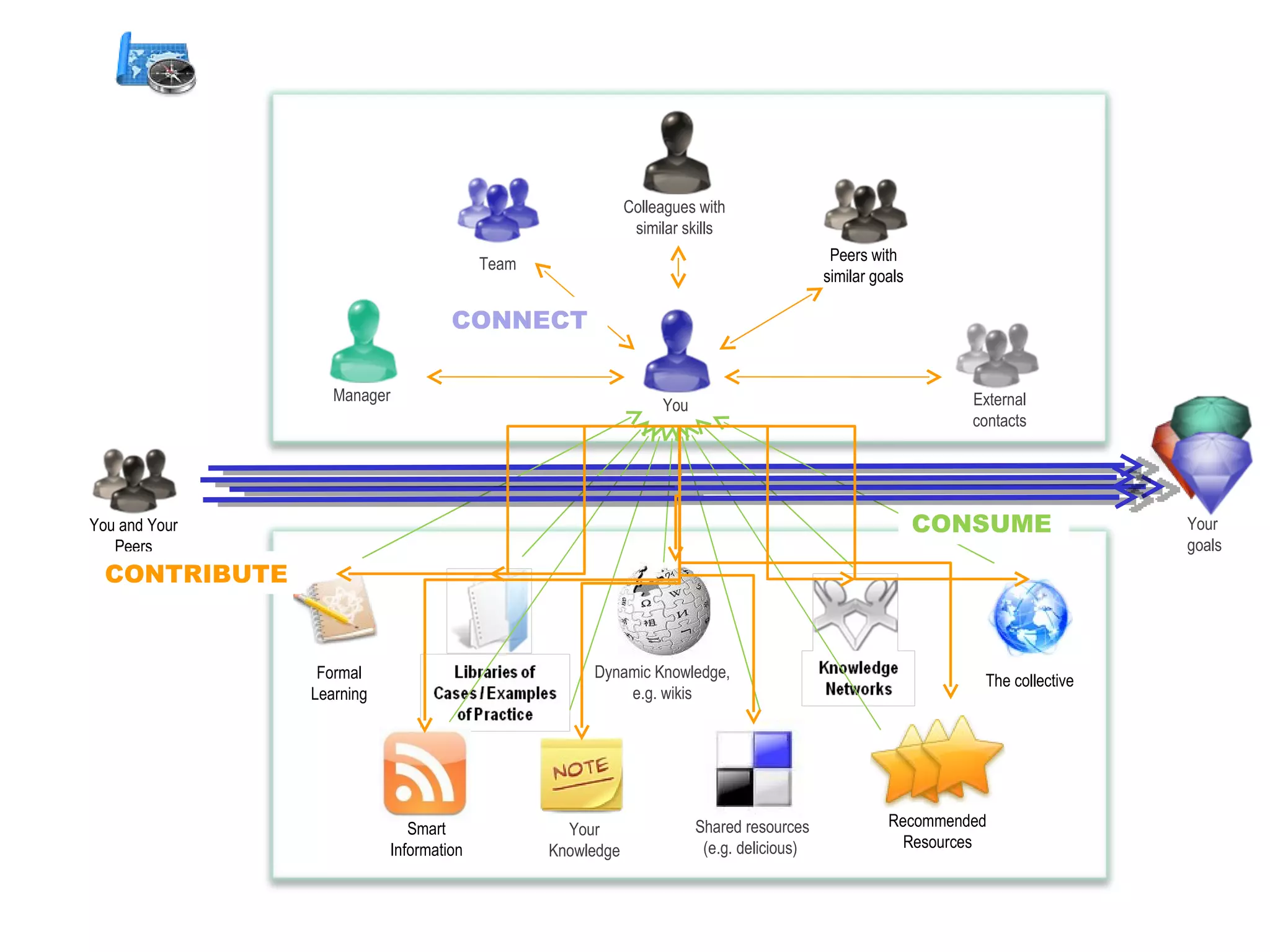 You Manager Colleagues with similar skills Team External contacts Dynamic Knowledge, e.g. wikis Shared resources (e.g. delicious)  Peers with similar goals Formal Learning Recommended Resources The collective Smart Information CONSUME CONNECT Your Knowledge You and Your Peers Your  goals CONTRIBUTE 