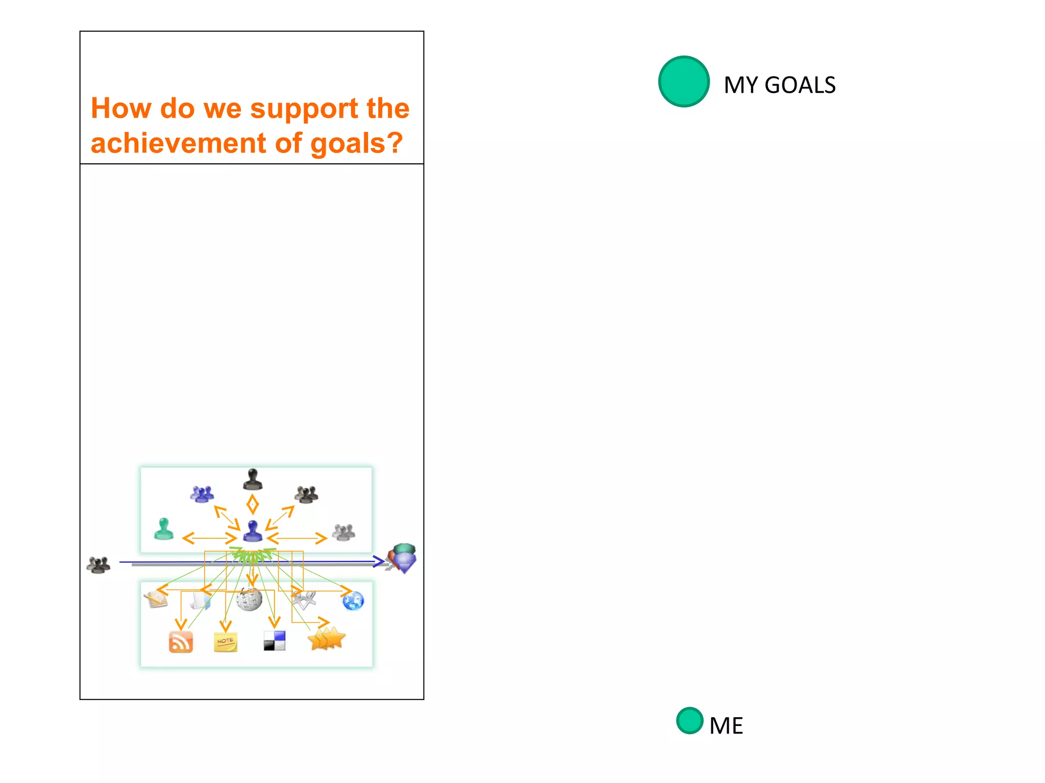 How do we support the achievement of goals? ME MY GOALS 