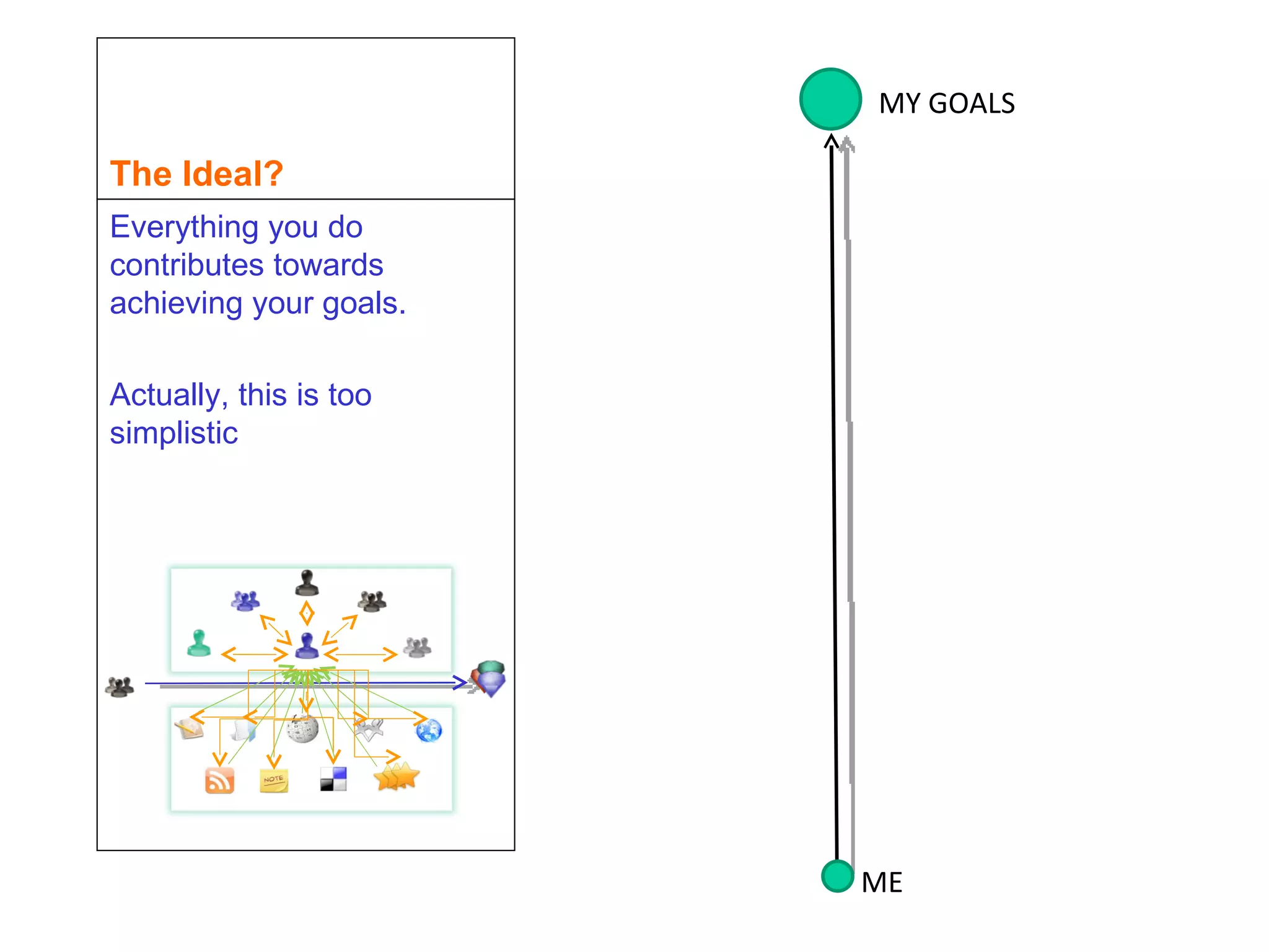 The Ideal? Everything you do contributes towards achieving your goals. Actually, this is too simplistic ME MY GOALS 