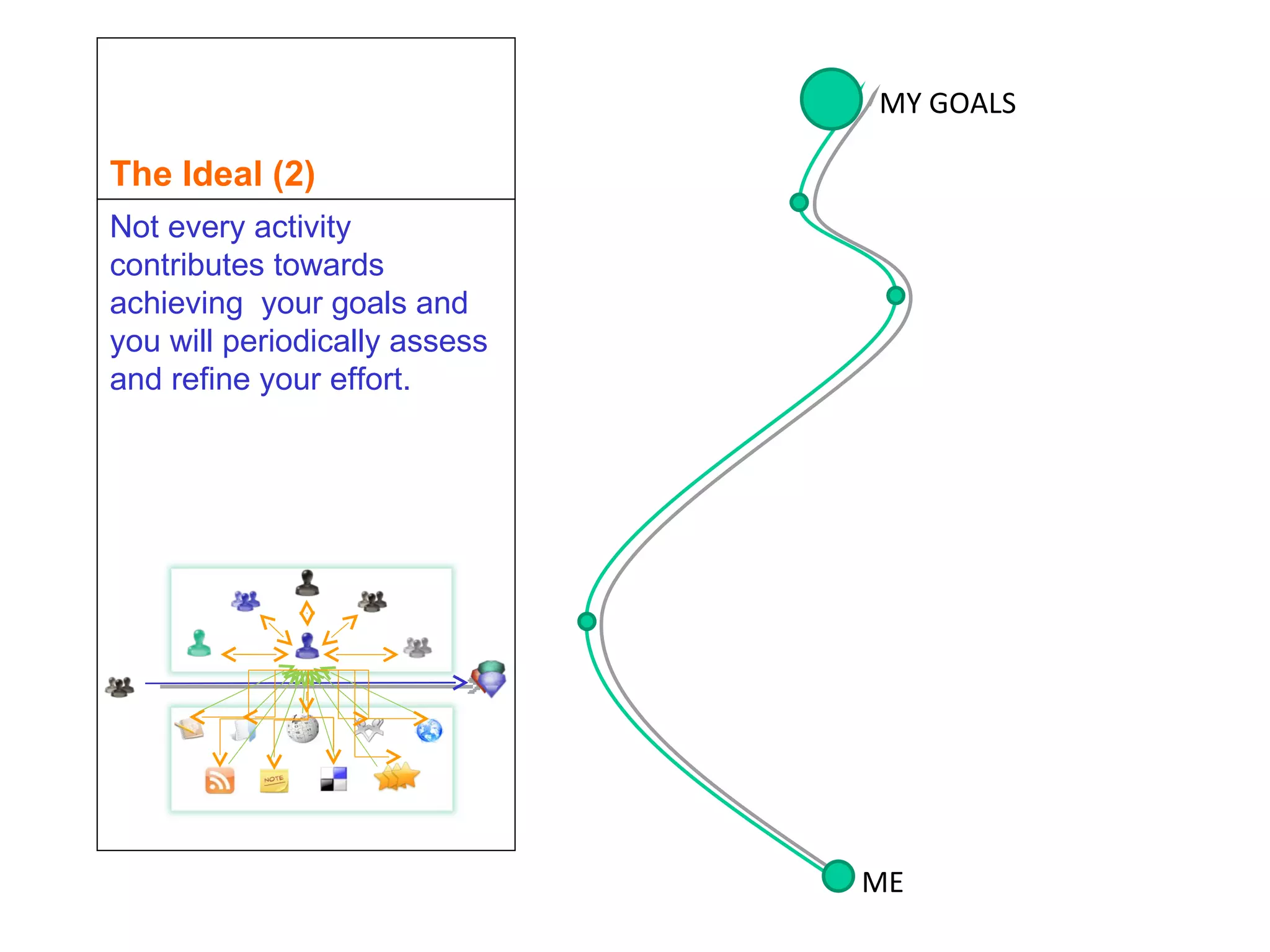 The Ideal (2) Not every activity  contributes towards achieving  your goals and you will periodically assess and refine your effort. ME MY GOALS 