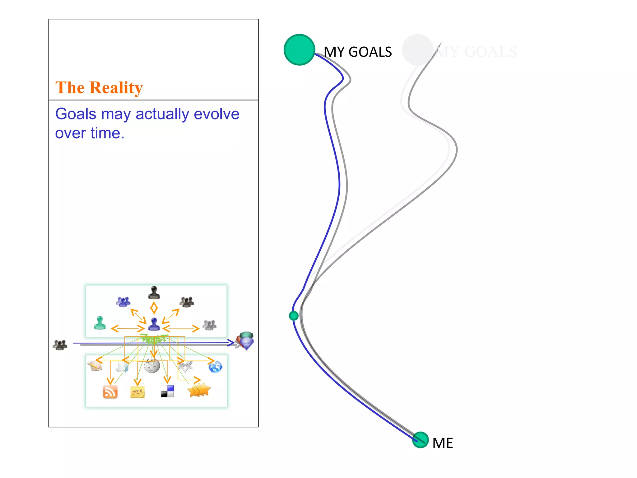 The Reality Goals may actually evolve over time. ME MY GOALS MY GOALS 