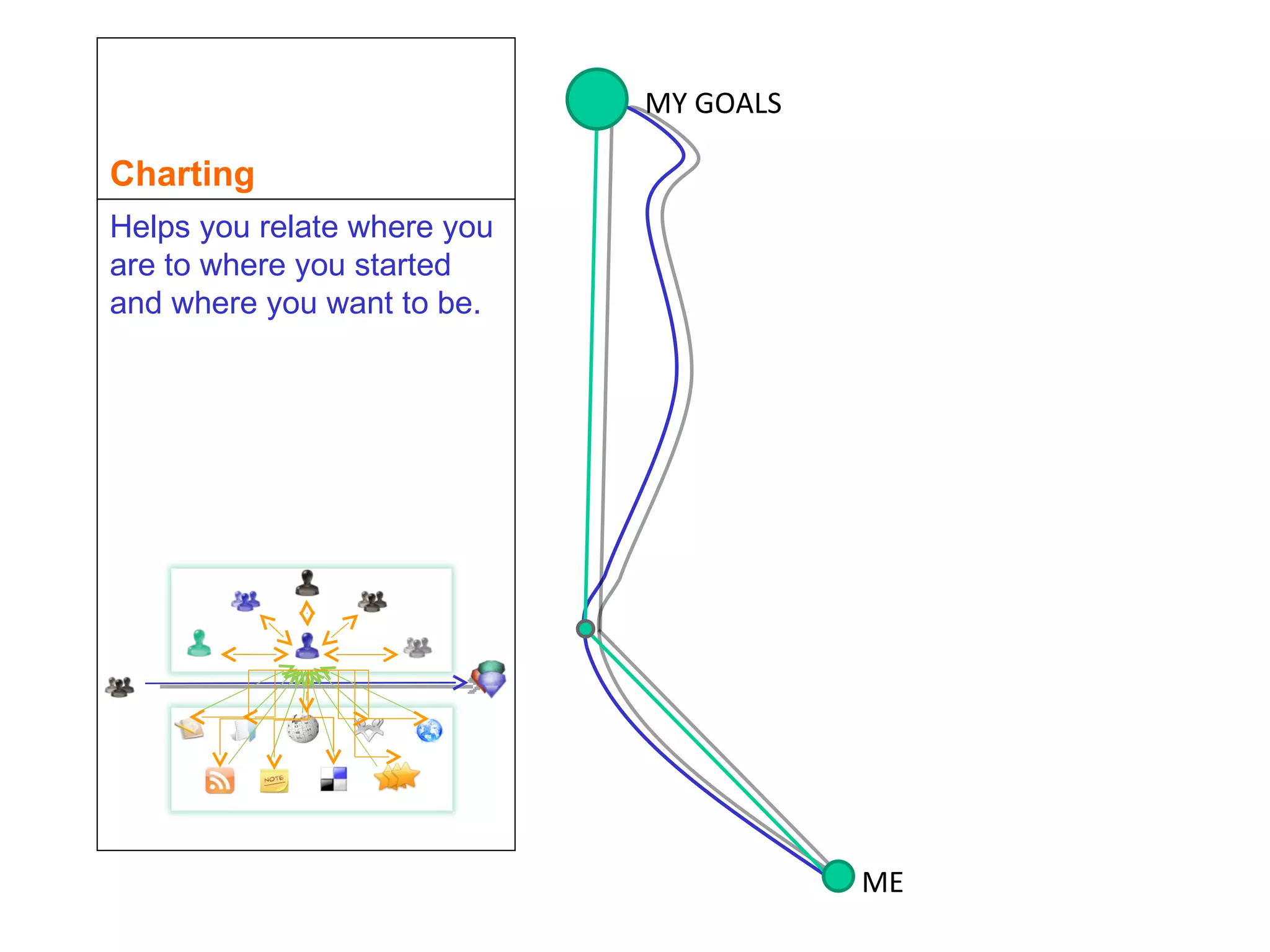 Charting Helps you relate where you are to where you started and where you want to be. ME MY GOALS 