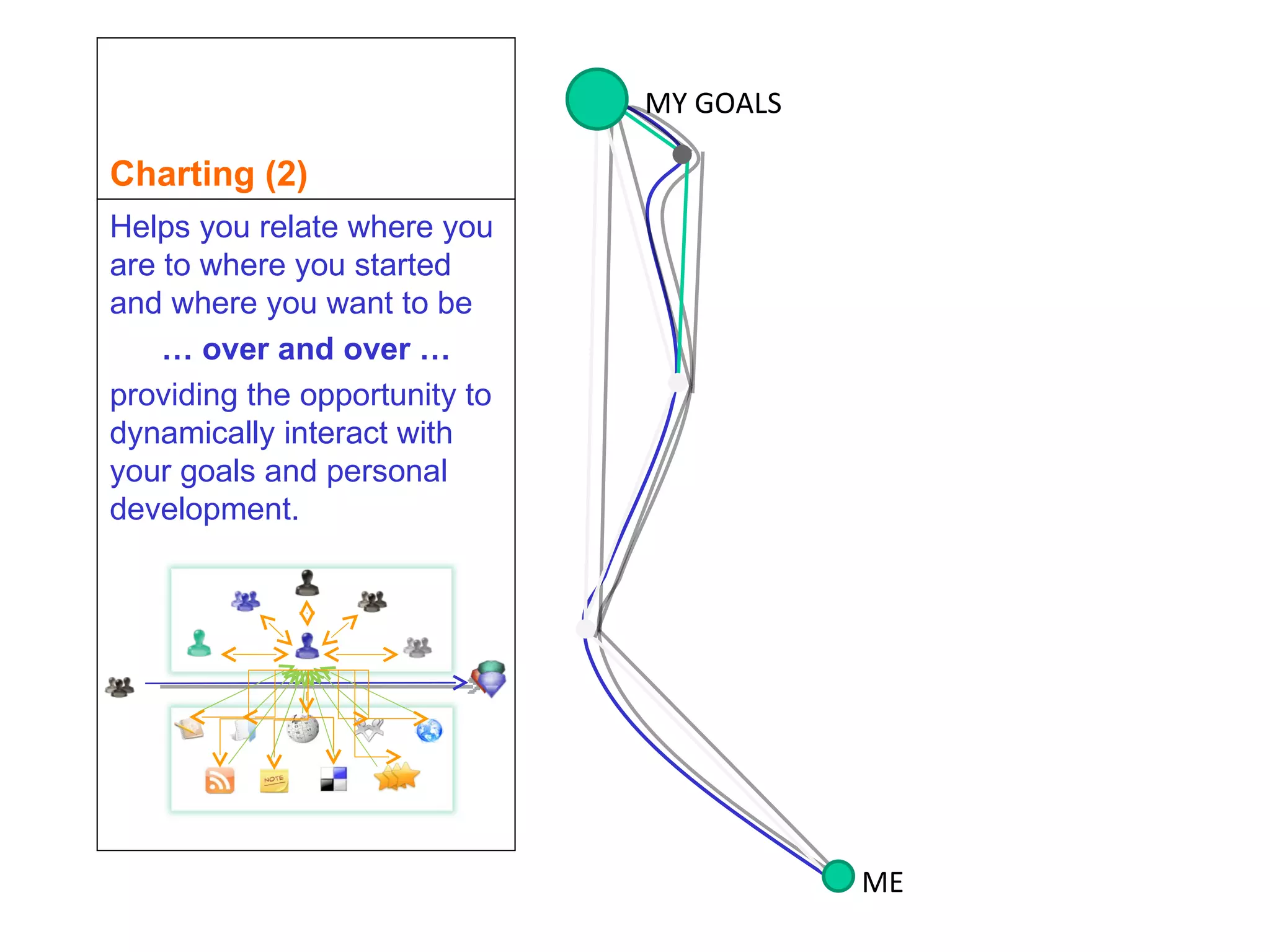 Charting (2) Helps you relate where you are to where you started and where you want to be …  over and over …  providing the opportunity to dynamically interact with your goals and personal development. ME MY GOALS 