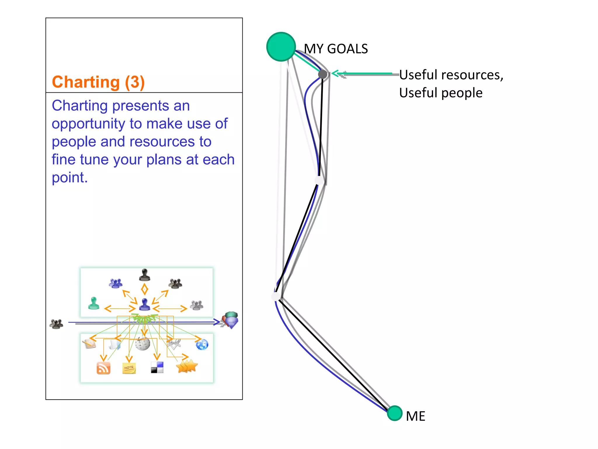 Charting (3) Charting presents an opportunity to make use of people and resources to fine tune your plans at each point.   ME MY GOALS Useful resources,  Useful people 