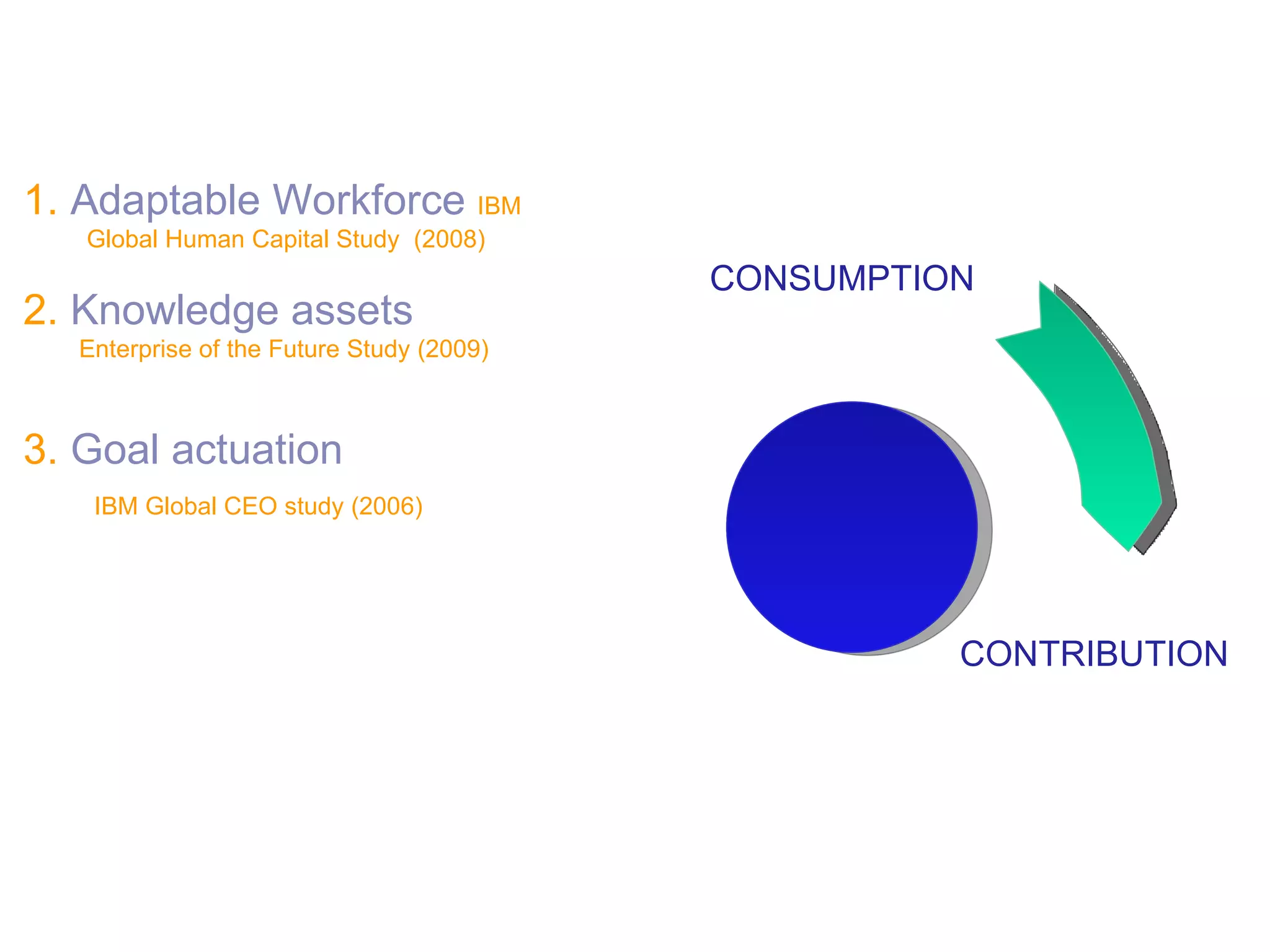 CONSUMPTION CONTRIBUTION 1.  Adaptable Workforce  IBM Global Human Capital Study  (2008) 2.  Knowledge assets Enterprise of the Future Study (2009) 3.  Goal actuation IBM Global CEO study (2006) 