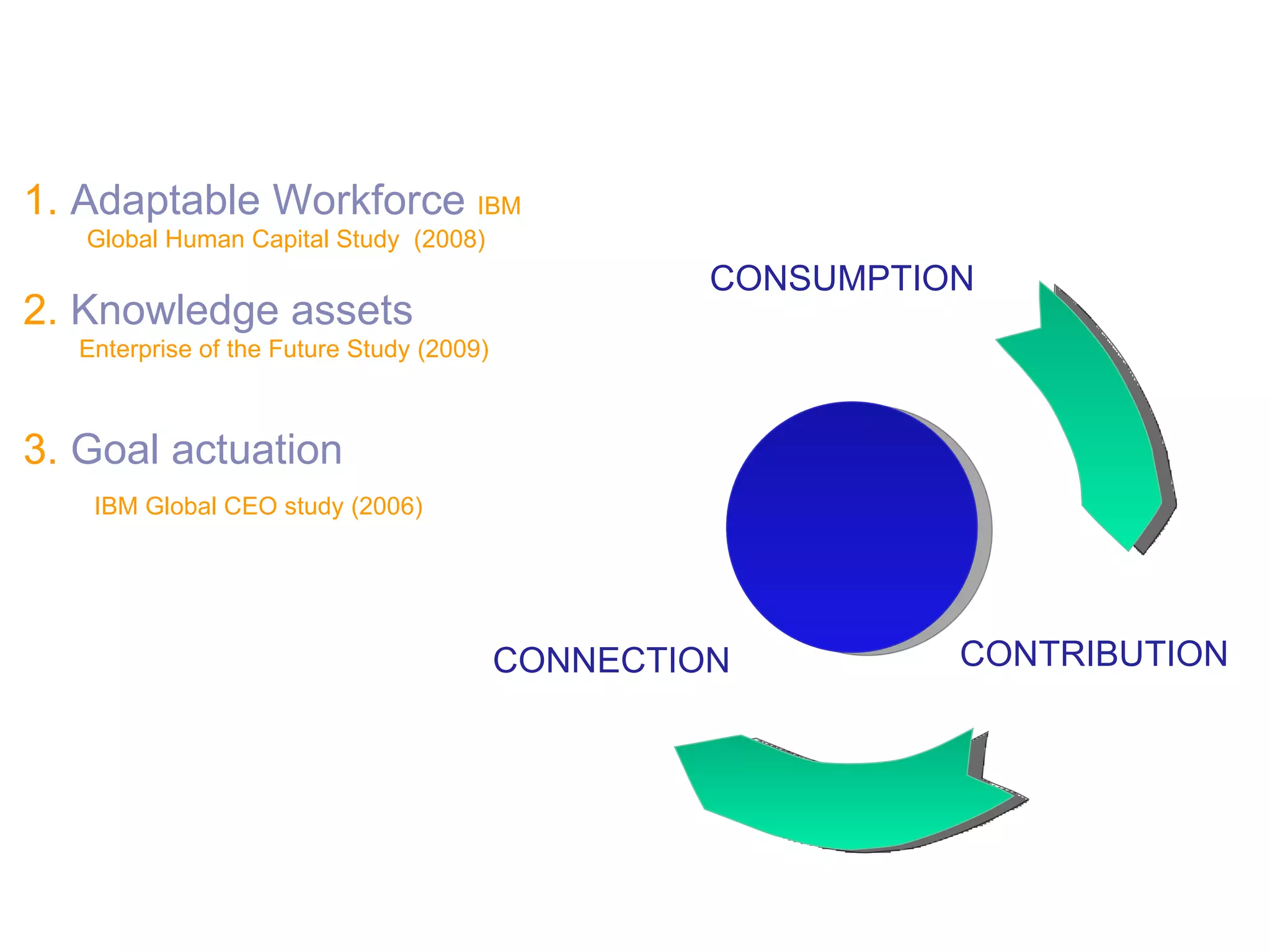 CONSUMPTION CONNECTION CONTRIBUTION 1.  Adaptable Workforce  IBM Global Human Capital Study  (2008) 2.  Knowledge assets Enterprise of the Future Study (2009) 3.  Goal actuation IBM Global CEO study (2006) 