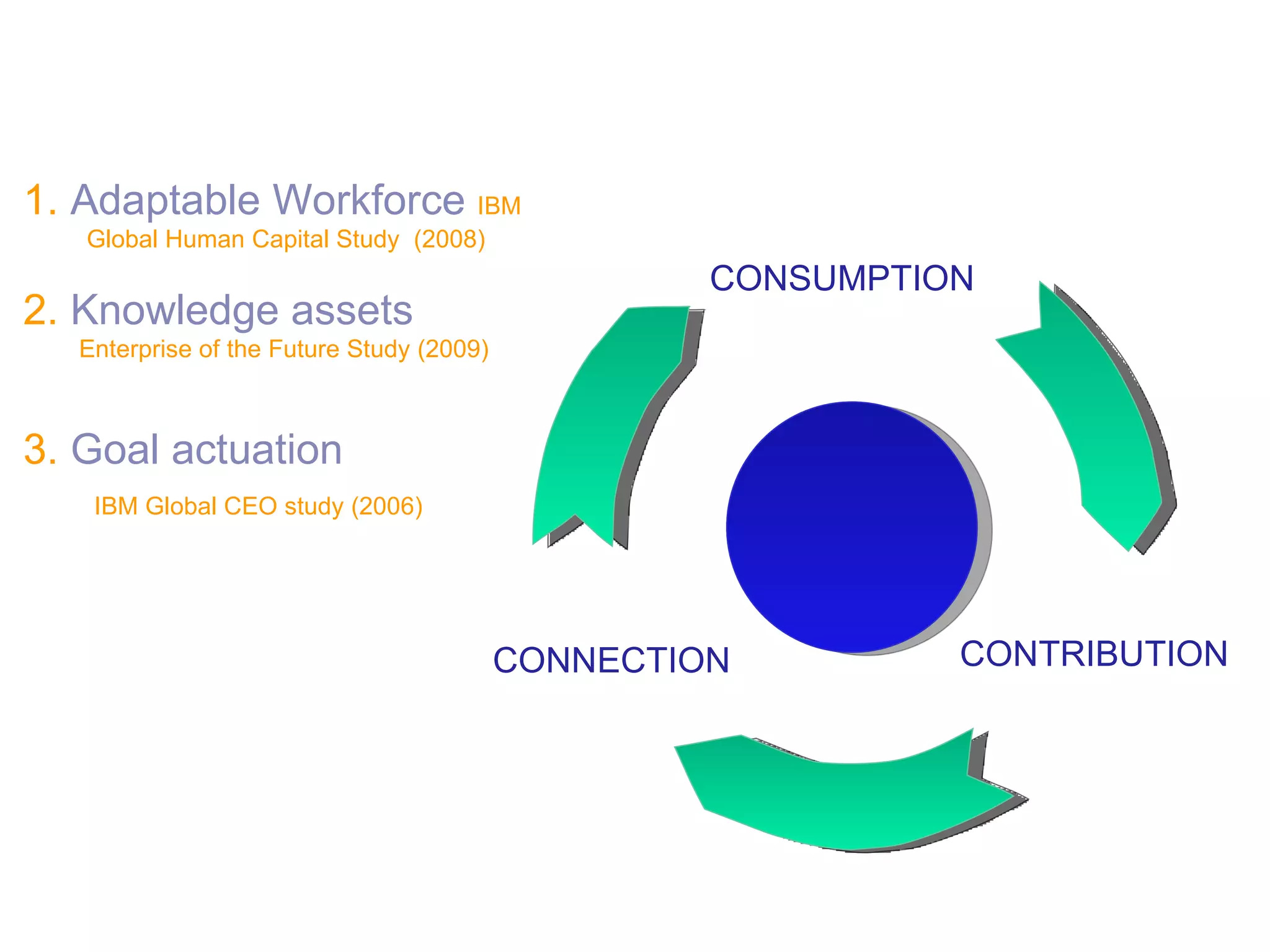 collective intelligence 1.  Adaptable Workforce  IBM Global Human Capital Study  (2008) 2.  Knowledge assets Enterprise of the Future Study (2009) 3.  Goal actuation IBM Global CEO study (2006) CONSUMPTION CONNECTION CONTRIBUTION 