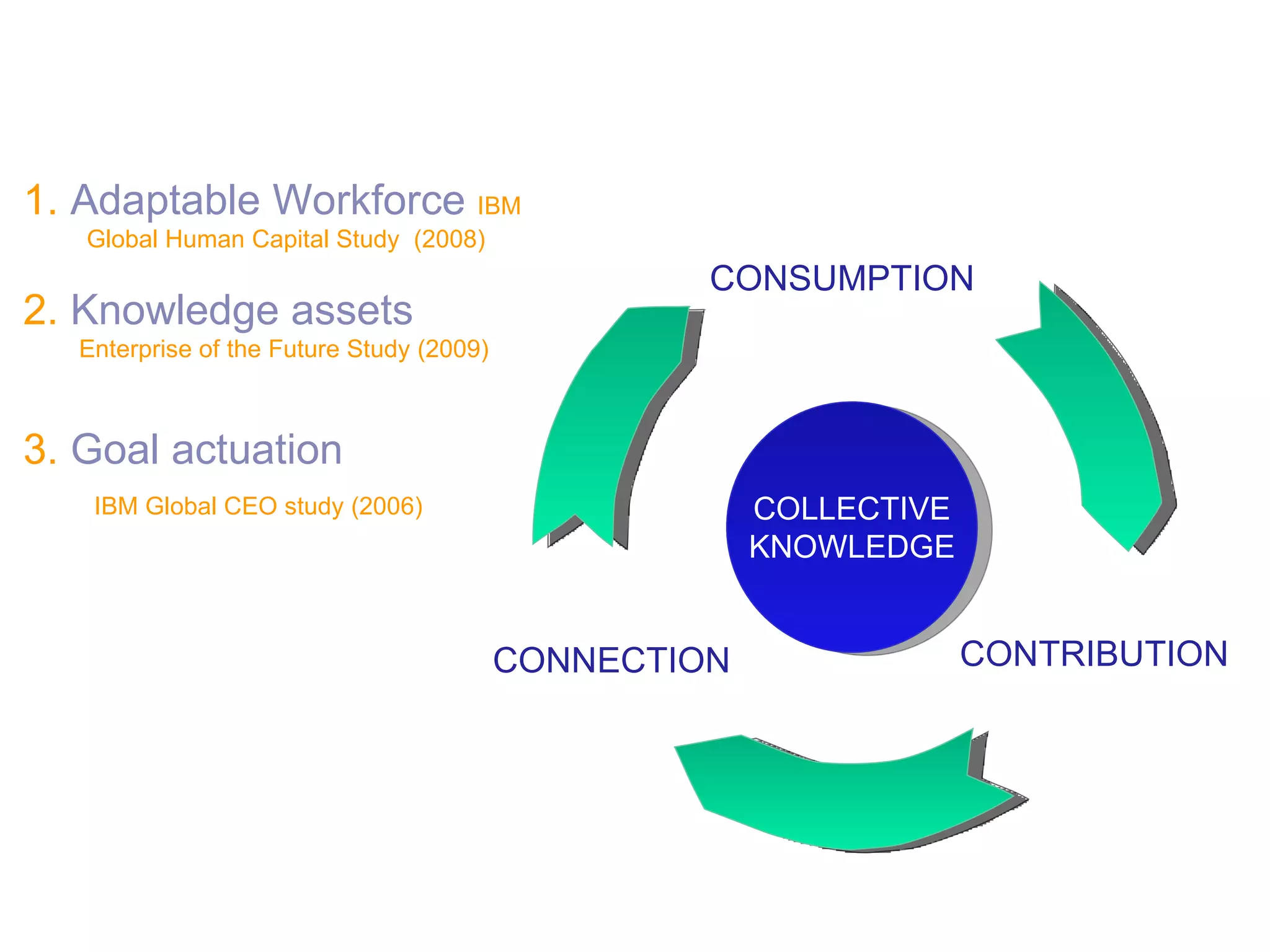 collective intelligence CONSUMPTION CONNECTION CONTRIBUTION COLLECTIVE KNOWLEDGE 1.  Adaptable Workforce  IBM Global Human Capital Study  (2008) 2.  Knowledge assets Enterprise of the Future Study (2009) 3.  Goal actuation IBM Global CEO study (2006) 