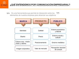 Entorno social y cultural Entorno mediático Entorno económico y laboral Percepción/ decisión de compra MARCA PÚBLICO Imagen corporativa Identidad Diseño Cultura corp.: misión, visión y valores Calidad Precio Posicionamiento Valor de mercado Es una herramienta que permite la interacción entre los elementos de nuestra empresa para alcanzar sus objetivos “ ” 
